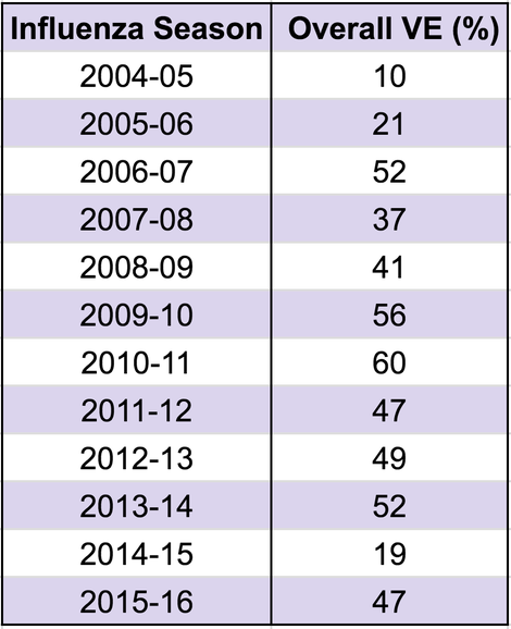 Vaccine effectiveness (VE) for influenza seasons 2005-2016. (Source: CDC)